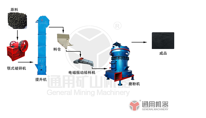 石油焦磨粉生產線