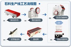 砂石骨料破碎制砂生產線需要哪些破碎機